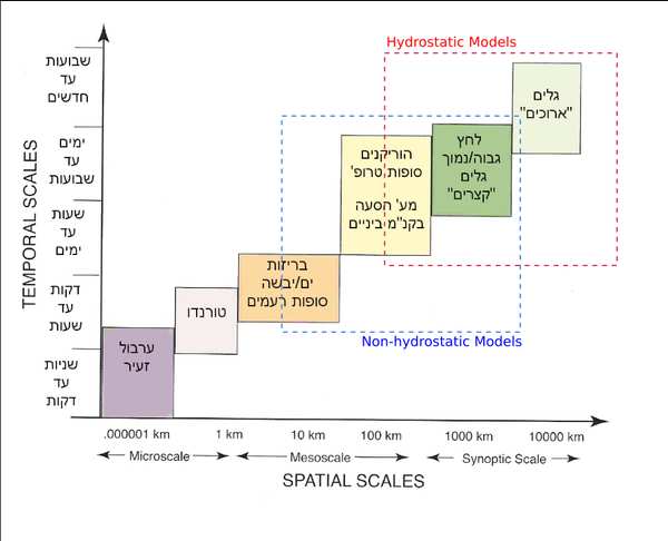 meteo scales